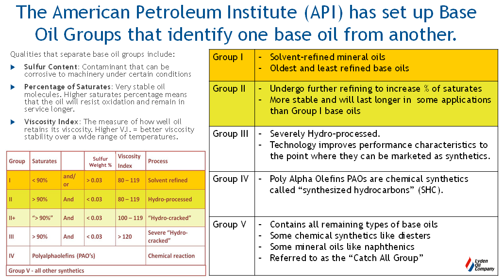 Lyden Oil Company - Base Oil Groups